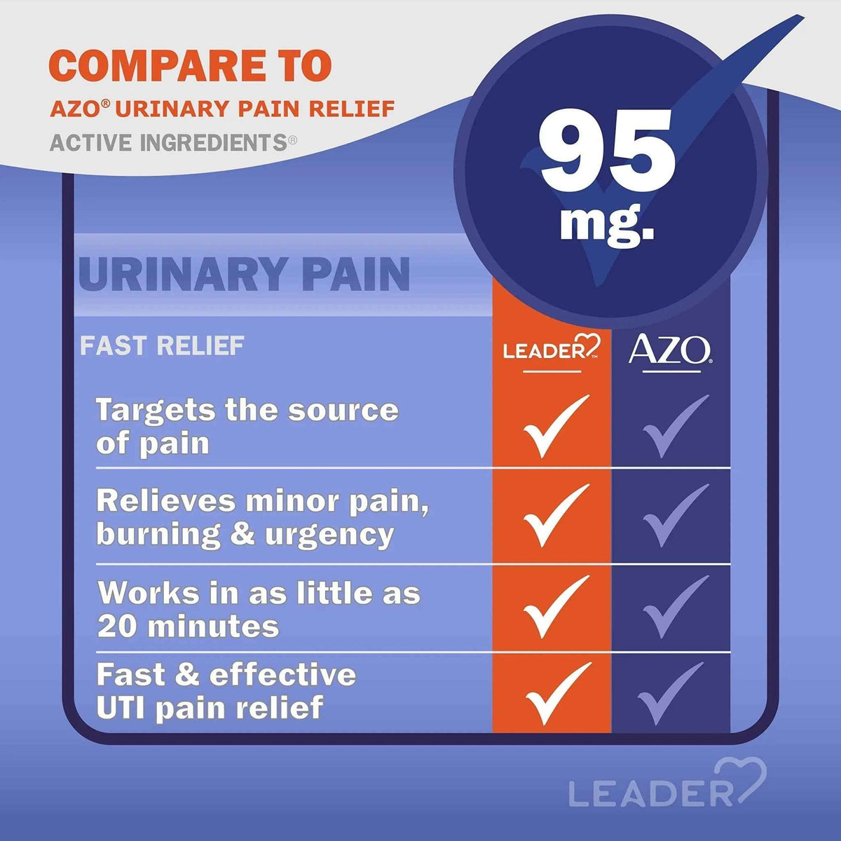 Leader Urinary Pain Relief Maximum Strength, Urinary Tract Analgesic, Relieves Burning and Urgency, Phenazopyridine Hydrochloride 95 mg, for Adults, Both Men & Women, 30 Tablets