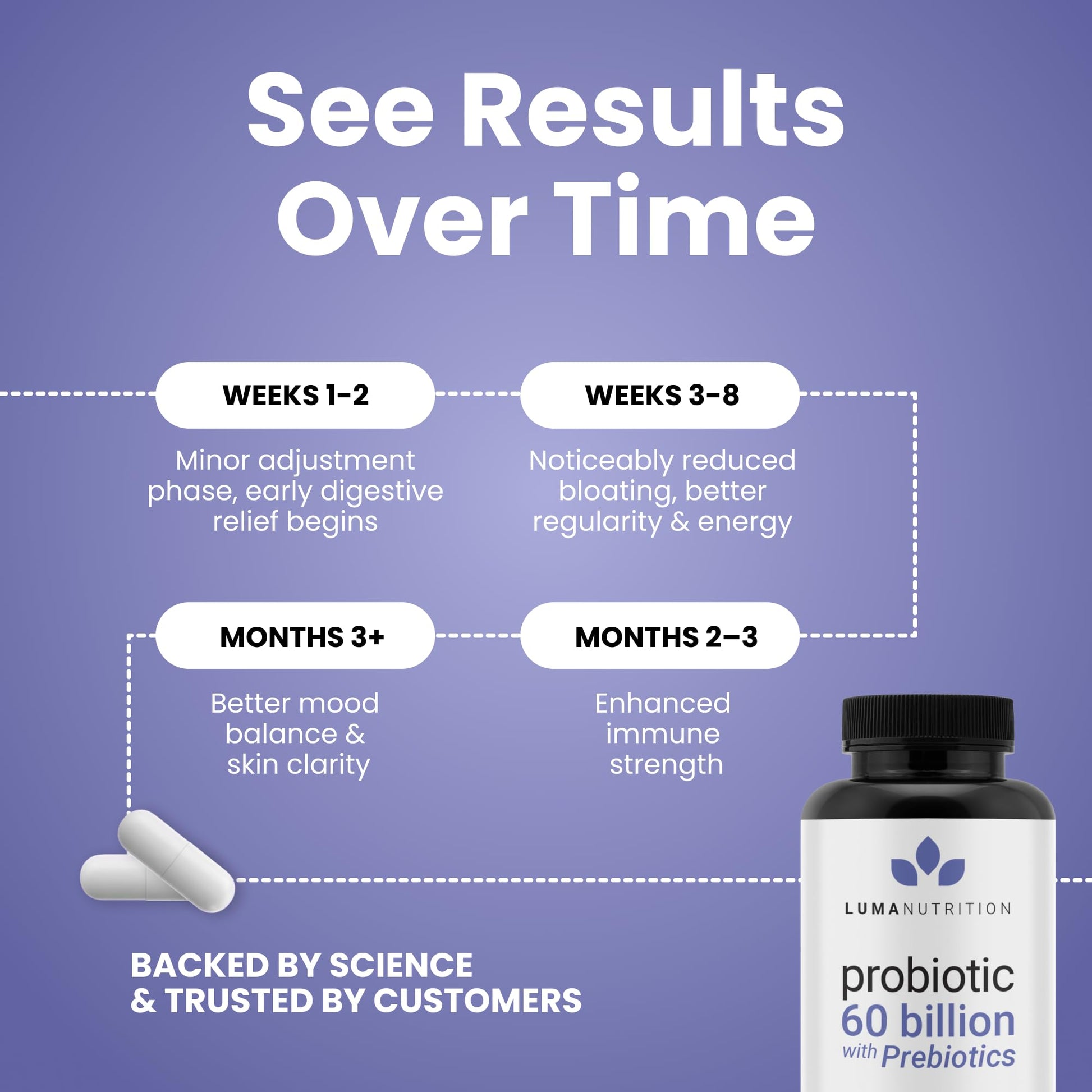 Luma Nutrition Probiotics 60 Billion CFU Per Serving with Prebiotics - Probiotics for Women and Men - Formulated for Digestive Enzyme Health - PrimeBioHealth - canada supplements