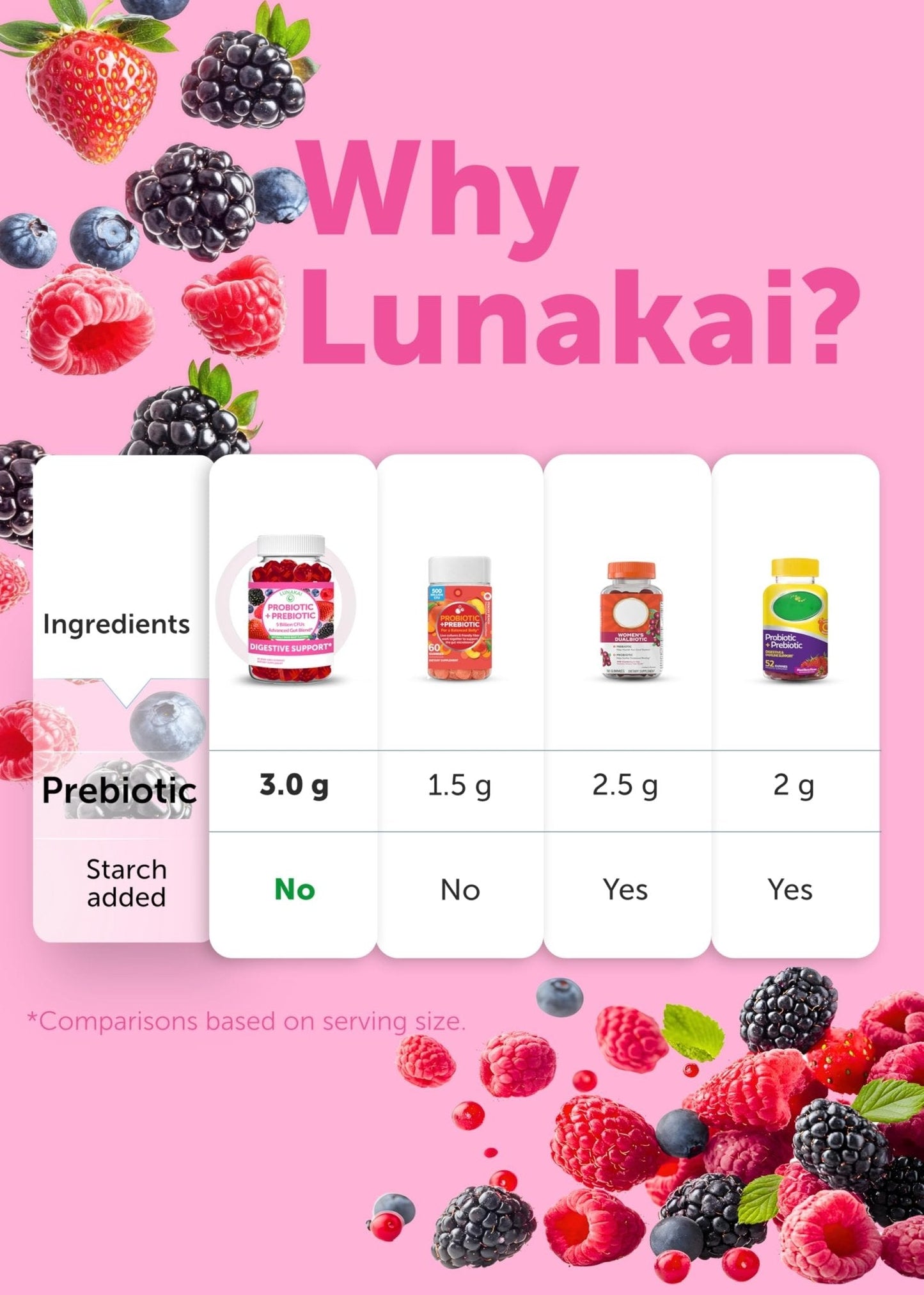 Lunakai USA Made Prebiotic + Probiotic Gummies for Women and Men - High Potency 5 Billion CFUs with Fibers - Non-GMO Gut Health Support - 3 Pack - PrimeBioHealth - canada supplements