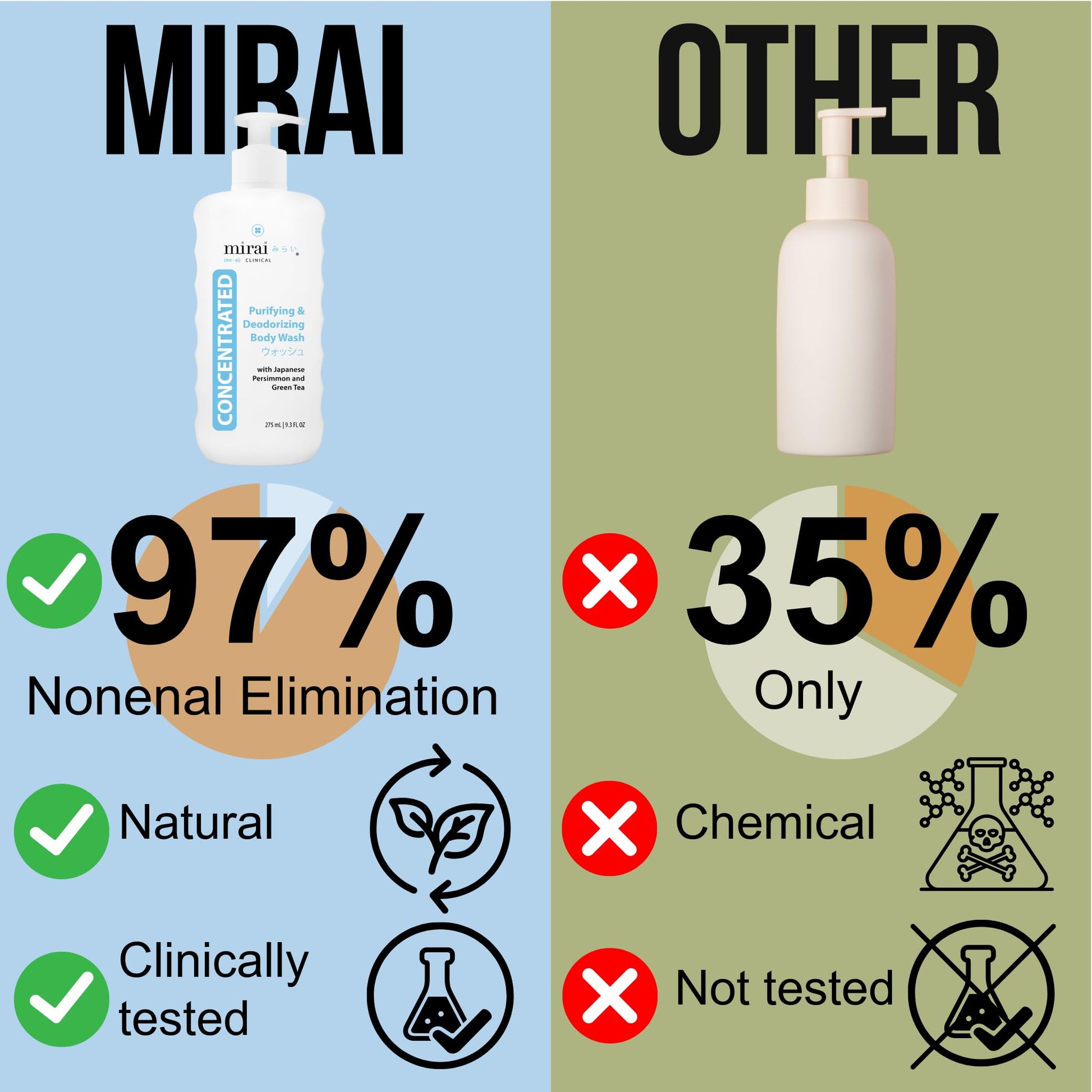 Mirai Clinical Body Wash for Strong Body Odor - Renewing Body Purifying & Deodorizing with Natural Persimmon & Green Tea Extracts - PrimeBioHealth - canada supplements