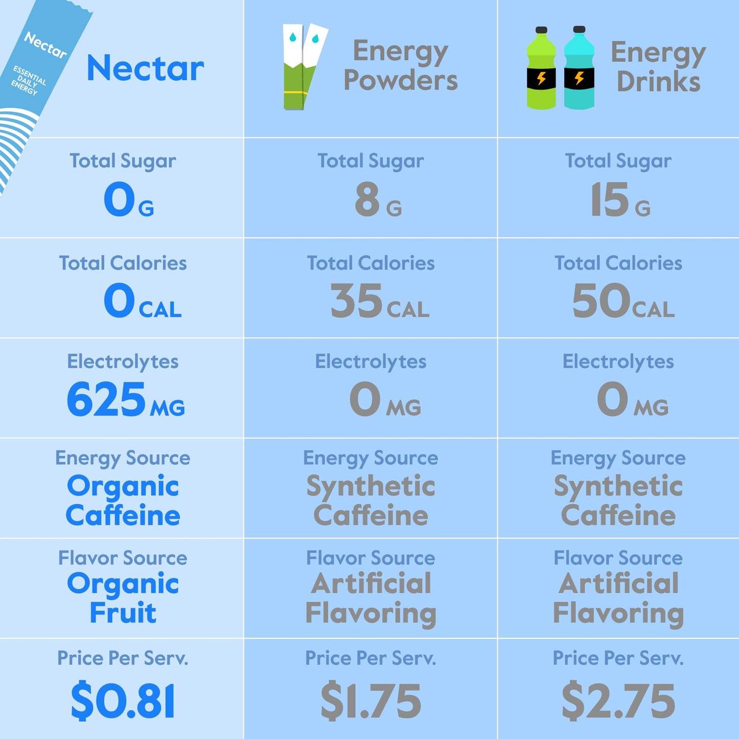 Nectar Energy Booster - Organic Caffeine, B12 & Electrolytes - Sugar Free & Zero Calorie – Healthy Coffee, Energy Drink & Soda Alternative – Hydration & Energy Supplement (Variety 30 Powder Packets) - PrimeBioHealth - canada supplements