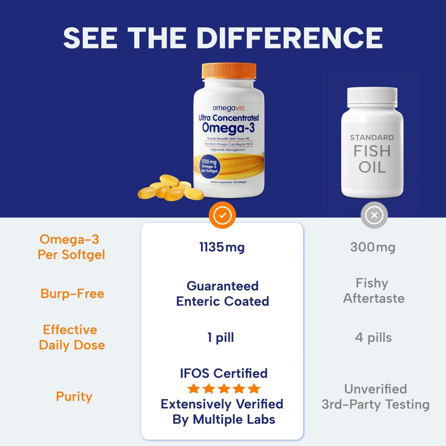 OmegaVia Ultra Concentrated Omega 3 Fish Oil Burpless, 60 Softgels, Triple Strength Omega 3 Fish Oil Supplements, 1135 mg Pure Omega3, No Fishy Burps, High EPA DHA DPA, IFOS 5-Star - PrimeBioHealth - canada supplements