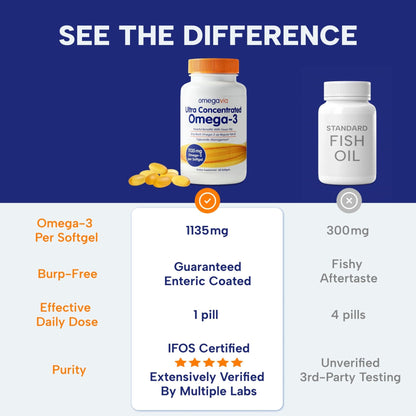 OmegaVia Ultra Concentrated Omega 3 Fish Oil Burpless, 60 Softgels, Triple Strength Omega 3 Fish Oil Supplements, 1135 mg Pure Omega3, No Fishy Burps, High EPA DHA DPA, IFOS 5-Star - PrimeBioHealth - canada supplements