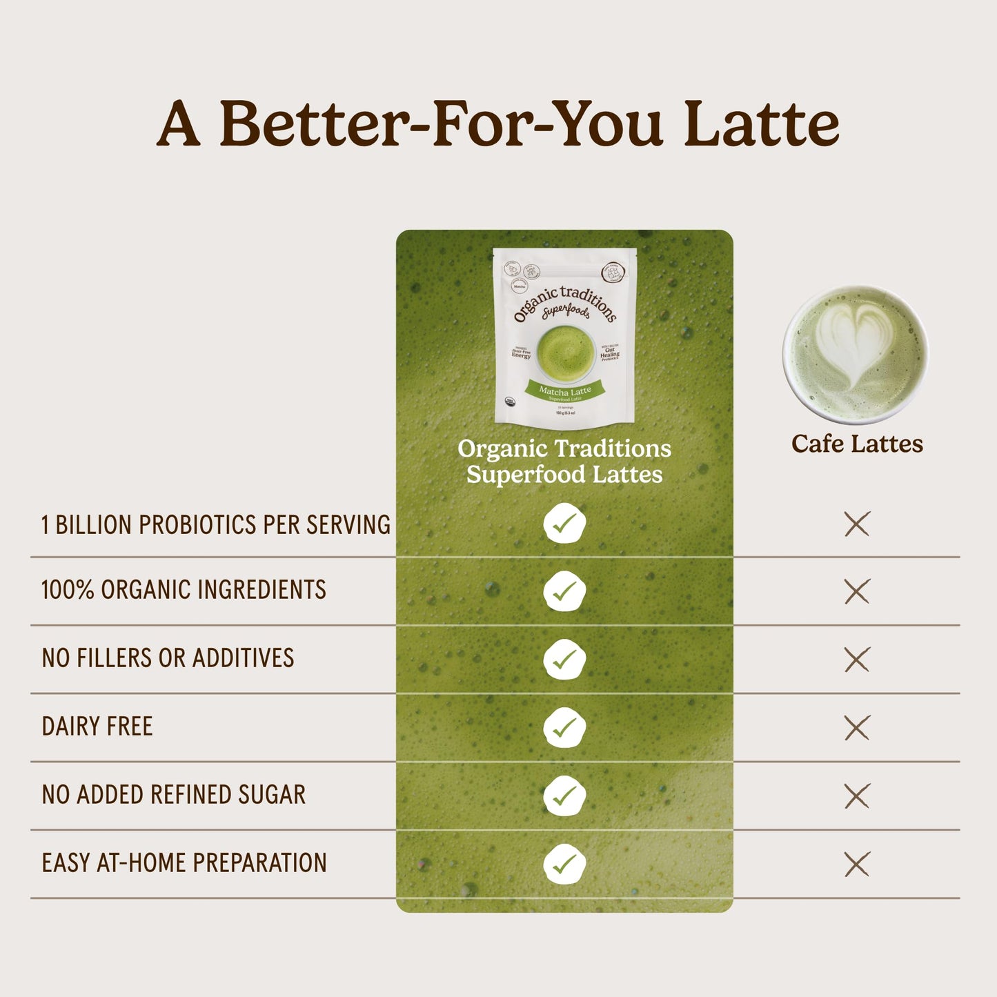 Organic Traditions Lavender Latte Calming Drink Mix, Caffeine Free Latte Blend with Lavender Powder, Tart Cherry, Probiotics, Reishi, and Ashwandha, Evening Beverage for Gentle Wind Down, 150g / 5.3oz - PrimeBioHealth - canada supplements