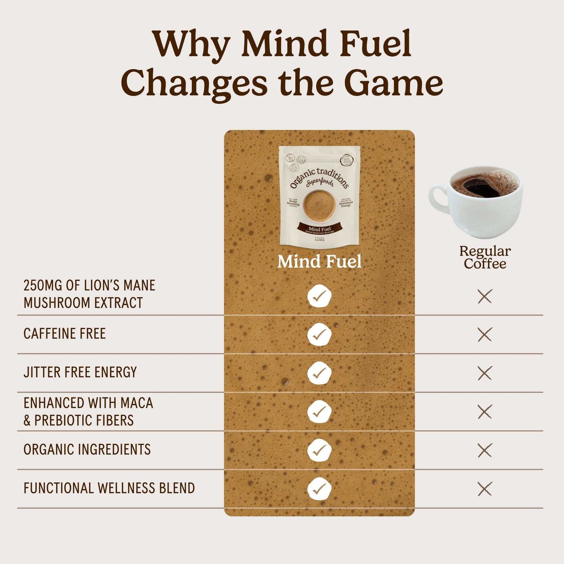 Organic Traditions Mind Fuel Instant Mushroom Coffee Alternative, Caffeine Free Lion’s Mane and Maca Herbal Drink with Dandelion, Chicory, Roasted Grain Blend, Natural Focus Support, 140g / 5oz - PrimeBioHealth - canada supplements