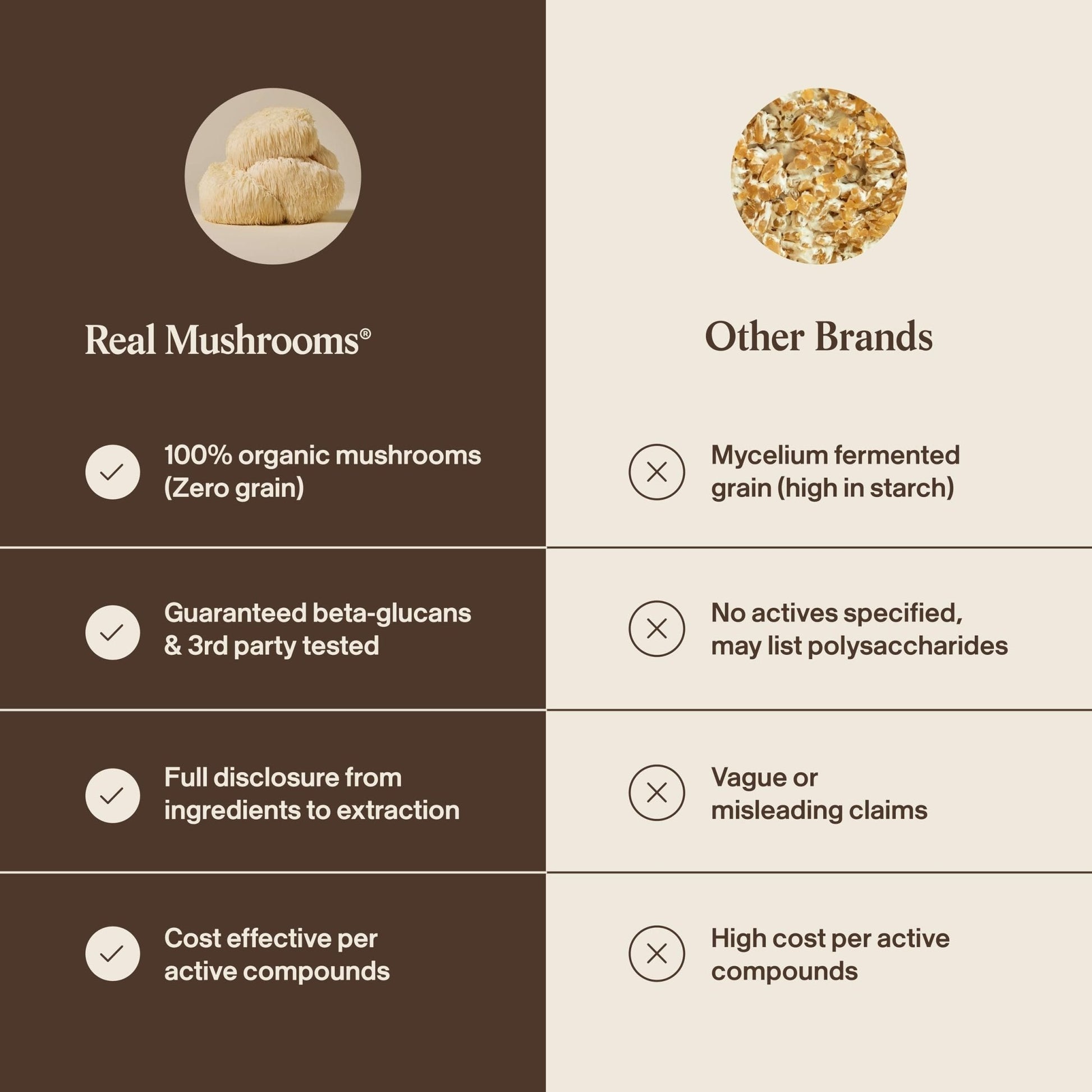 Real Mushrooms Lions Mane Mushroom Cognition (120 Capsules) Lions Mane Mushroom Powder Extract Capsules - PrimeBioHealth - canada supplements