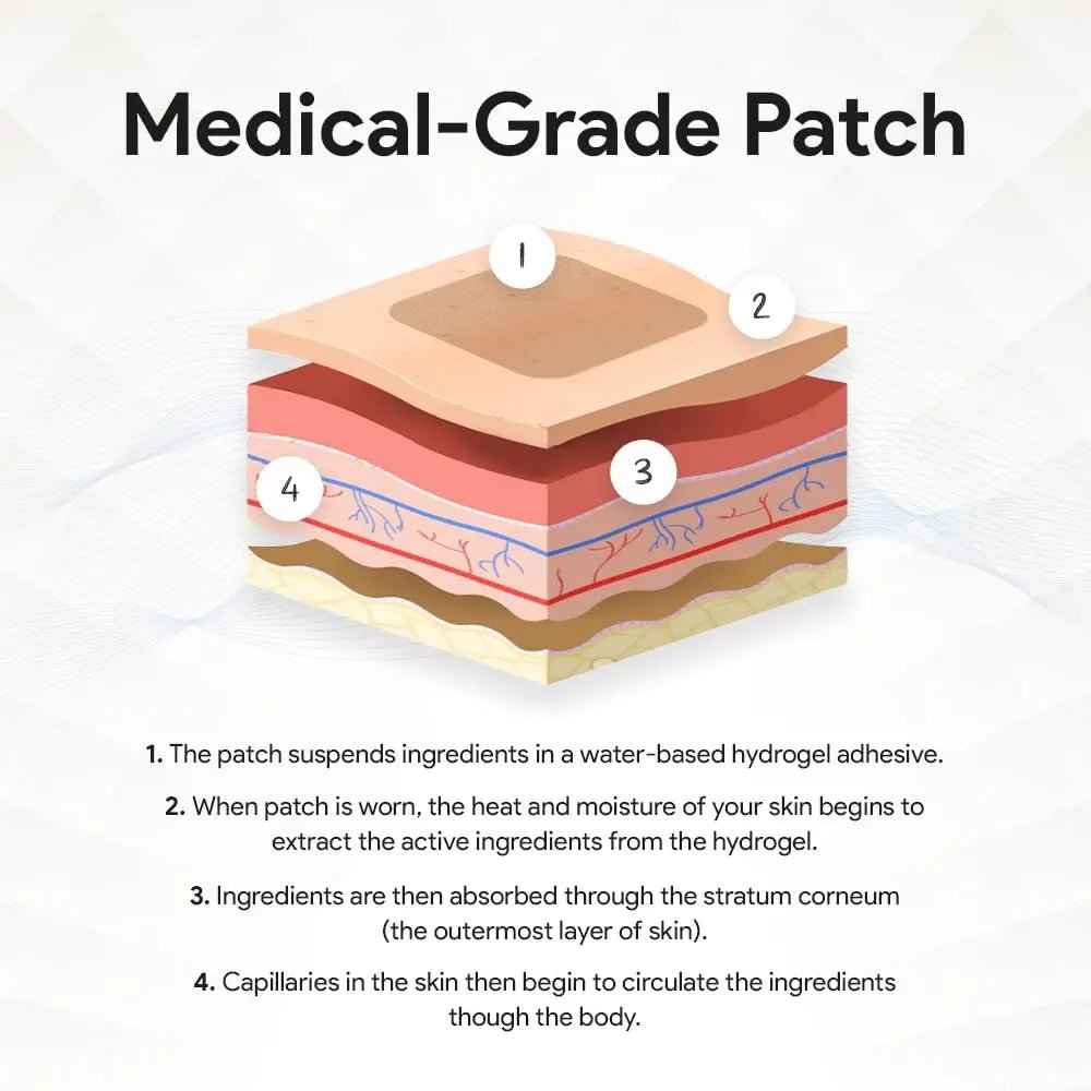 Relevenex Transdermal Patches for Women – Menstrual Cycle Comfort & Support – Gentle & Convenient – Designed for Everyday Ease