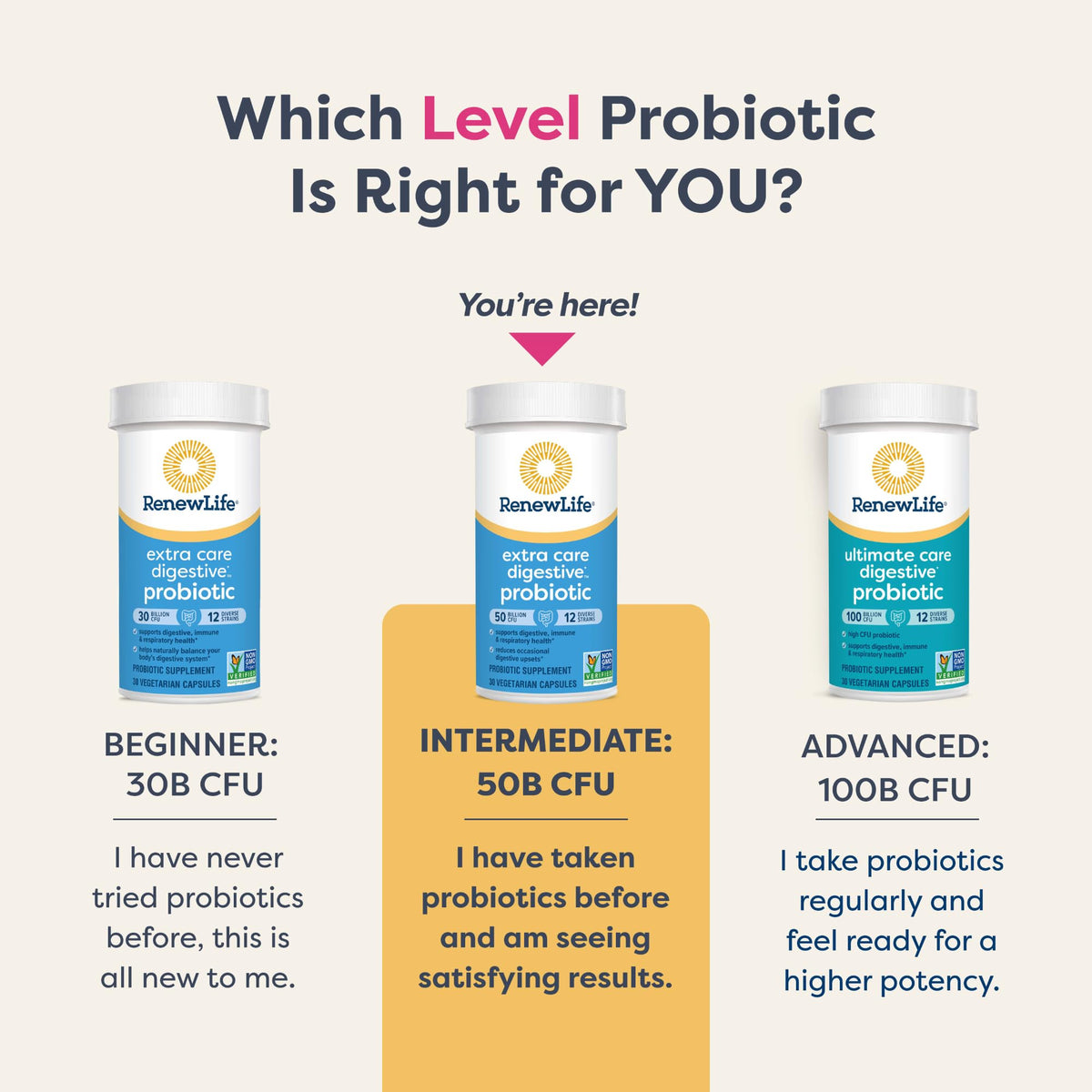 Renew Life Extra Care Digestive Probiotic Capsules, 50 Billion CFU Guaranteed, Daily Supplement Supports Immune, Digestive, Respiratory Health(1), L. Rhamnosus GG - PrimeBioHealth - canada supplements