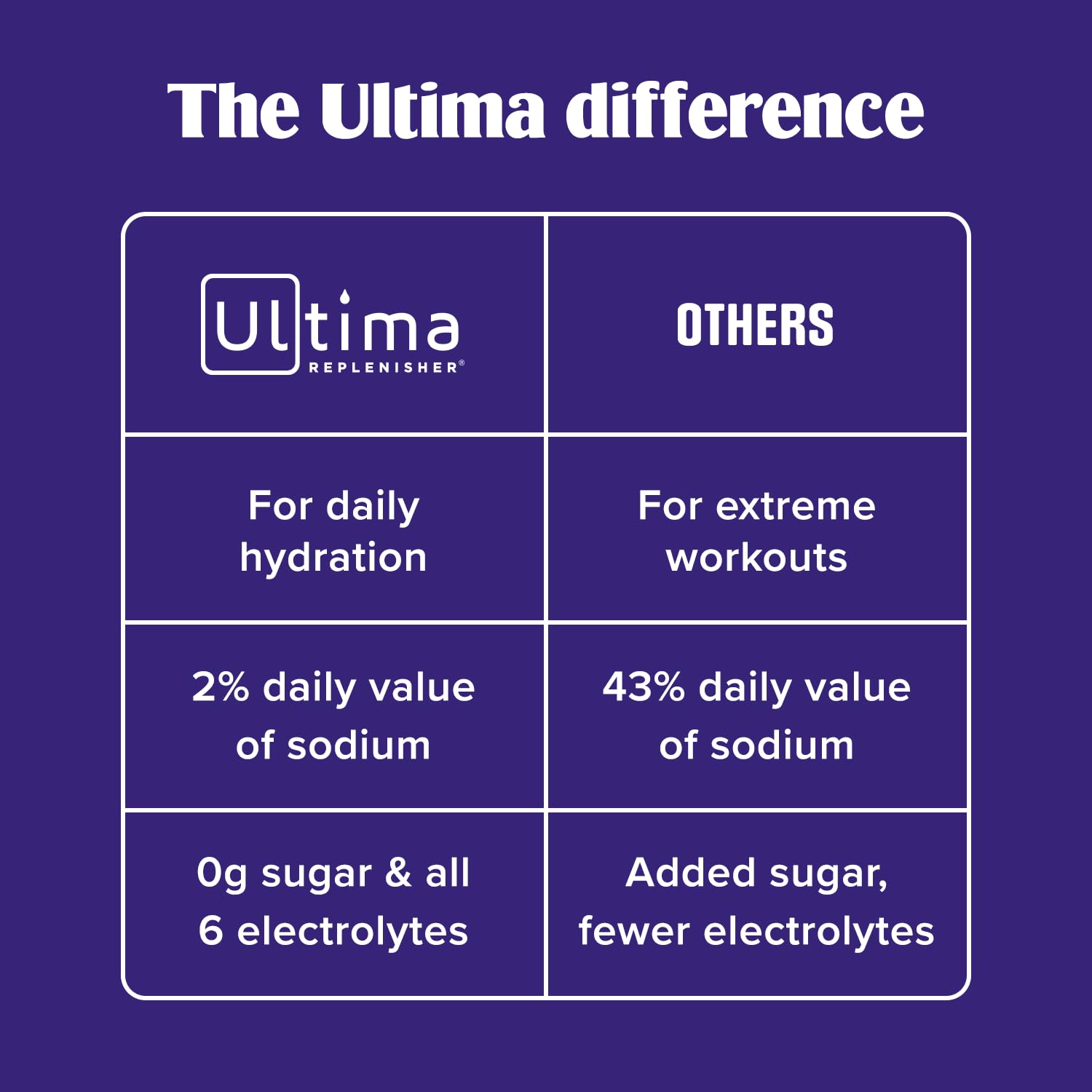 Ultima Replenisher Crave Killer Supplement and Electrolytes Powder – Tropical Fusion, 14 Stickpacks – Hydration Packets that Kick Cravings to The Curb - PrimeBioHealth - canada supplements
