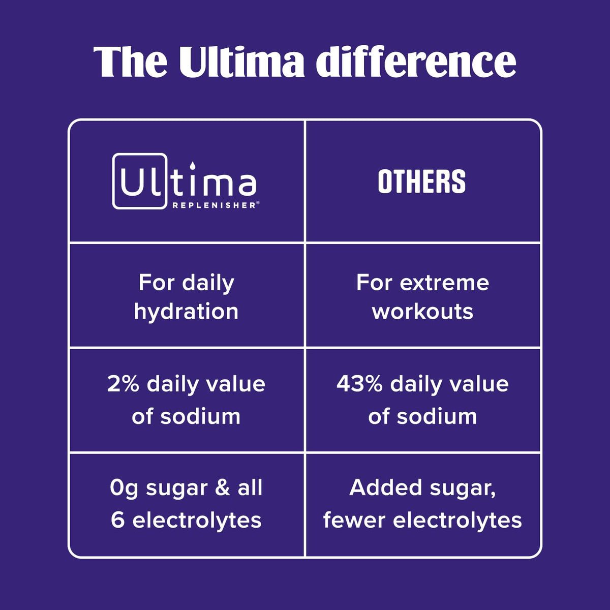 Ultima Replenisher Daily Electrolyte Powder Drink Mix – Pink Lemonade, 30 Servings Canister – Zero Sugar Hydration Powder with 6 Electrolytes & Minerals - PrimeBioHealth - canada supplements