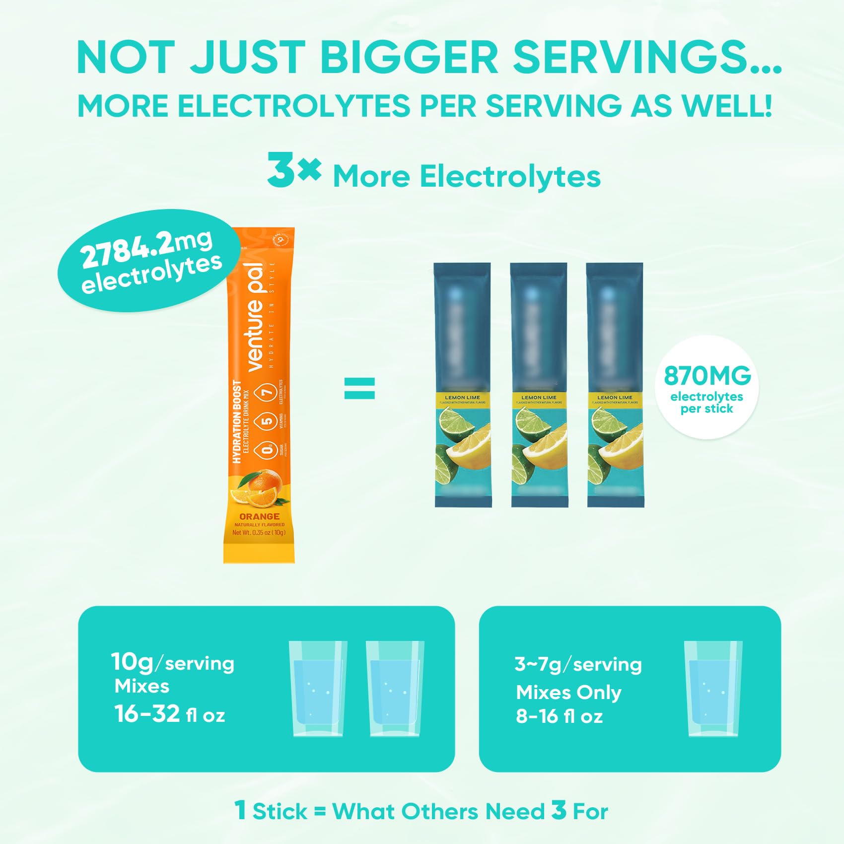 Venture Pal Sugar Free Electrolytes Powder Packets - Liquid Daily IV Hydration Packets | Instantly Hydrating & Party Recovery | 5 Vitamins & 7 Electrolytes - PrimeBioHealth - canada supplements