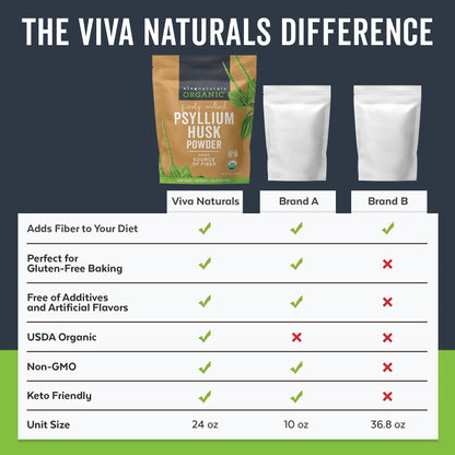 Viva Naturals Organic Psyllium Husk Powder, 24 oz – Finely Ground, Unflavored, Vegan, Keto, Paleo, Non-GMO Plant-Based Superfood, Good Source of Fiber for Gluten-Free Baking, Juices & Smoothies - PrimeBioHealth - canada supplements