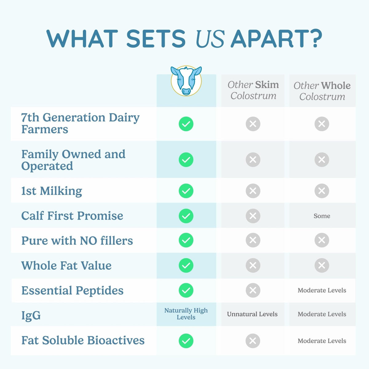 WONDERCOW Colostrum Supplement Powder for Gut Health, Immune Support & Wellness | Natural IgG Pure Whole Bovine Colostrum Superfood - PrimeBioHealth - canada supplements