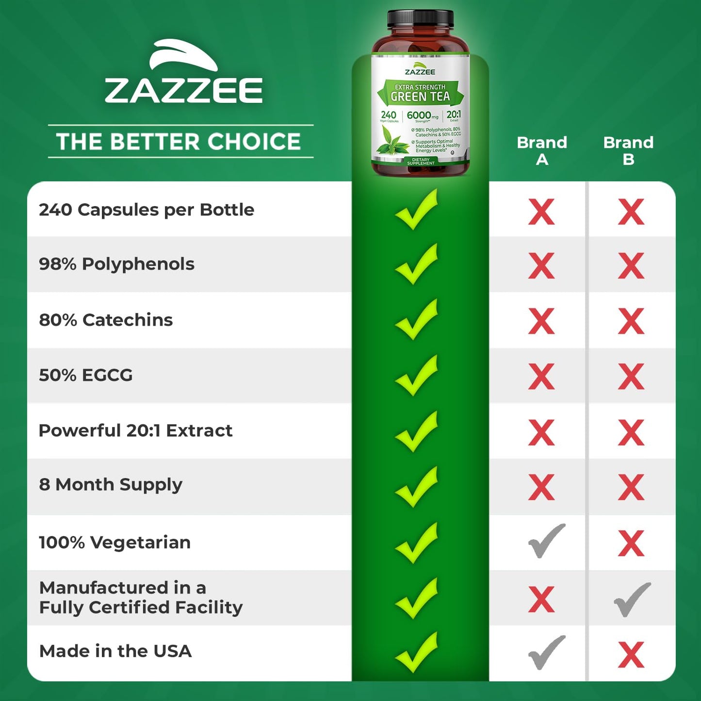Zazzee Extra Strength Green Tea 20:1 Extract, 50% EGCG, 98% Polyphenols, 80% Catechins, 150 Vegan Capsules, 5 Month Supply, Certified Kosher, Antioxidant & Metabolism Support, Non-GMO, Made in the USA - PrimeBioHealth - canada supplements