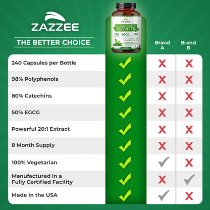 Zazzee Extra Strength Green Tea 20:1 Extract, 50% EGCG, 98% Polyphenols, 80% Catechins, 150 Vegan Capsules, 5 Month Supply, Certified Kosher, Antioxidant & Metabolism Support, Non-GMO, Made in the USA - PrimeBioHealth - canada supplements
