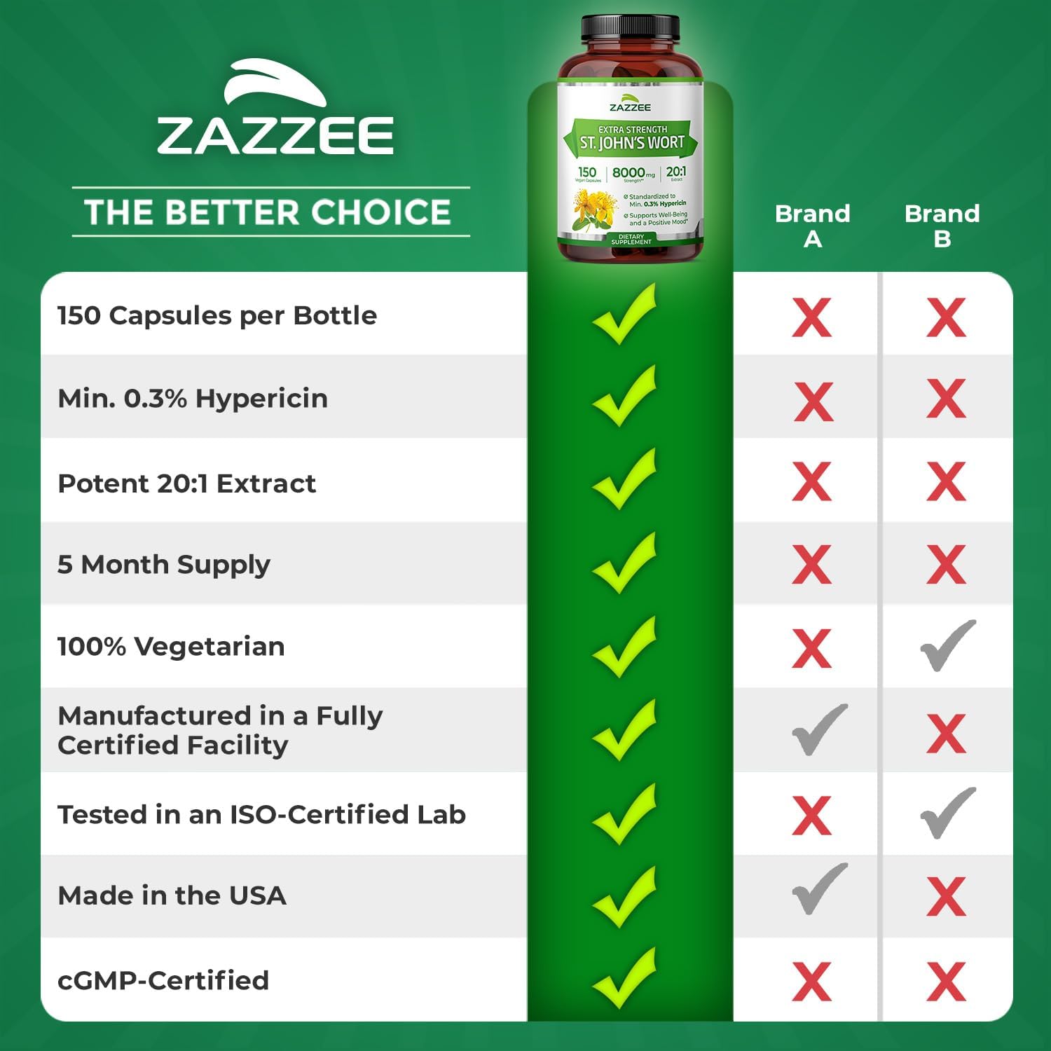 Zazzee Extra Strength St. John’s Wort 20:1 Extract, 0.3% Hypericin, 150 Vegan Capsules, 5 Month Supply, Hypericum Perforatum, Mood & Emotional Wellness Support, Herbal Supplement, Non-GMO, Made in USA - PrimeBioHealth - canada supplements
