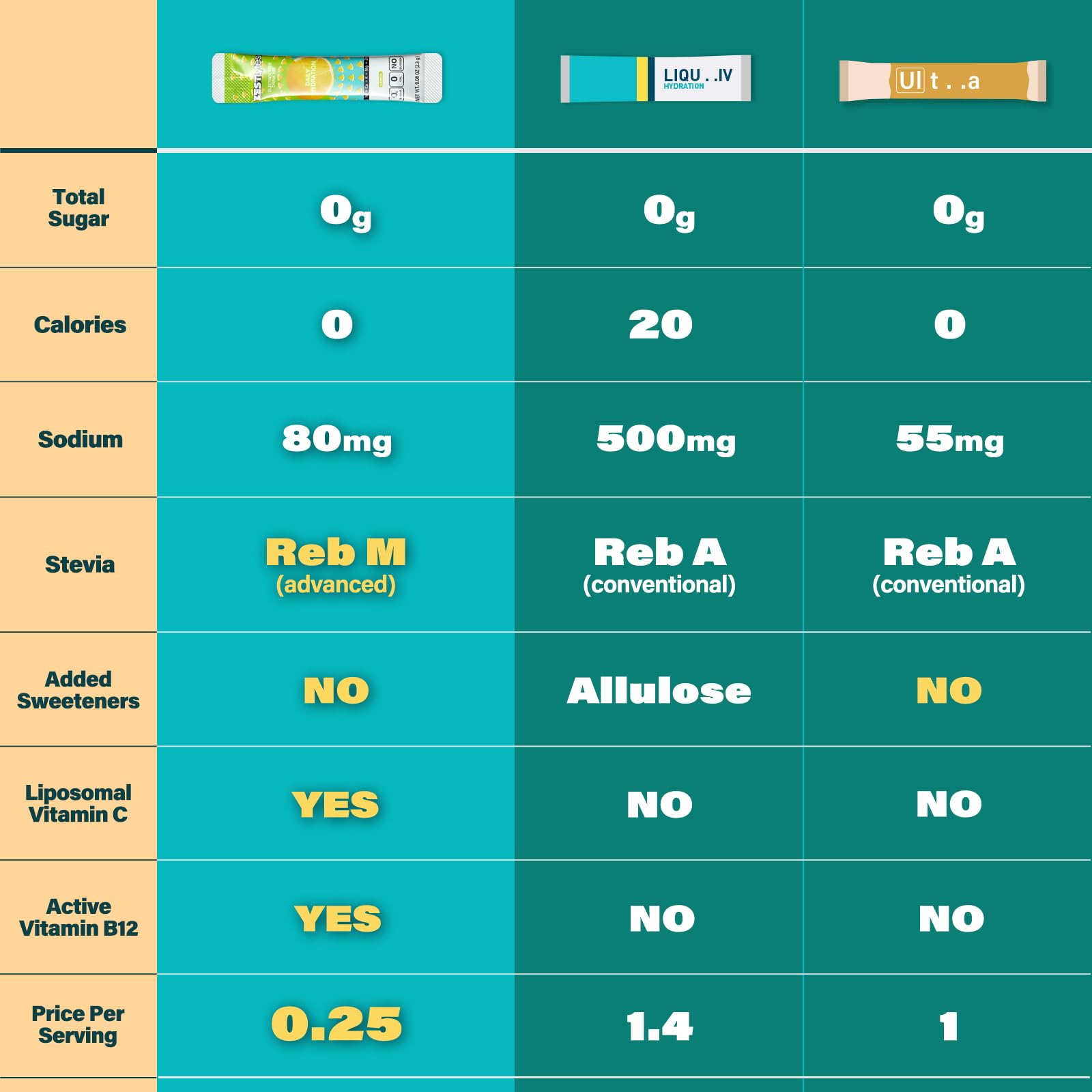ZestLytes 40 Sticks Low Sodium Sugar Free & 0 Calorie Electrolyte Hydration Packets, Lightly Sweet Electrolyte Powder Drink Mix, Liquid Daily IV Flavors | Lemon Orange Peach Grapefruit - PrimeBioHealth - canada supplements